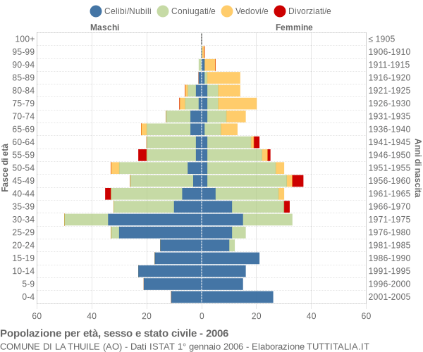 Grafico Popolazione per età, sesso e stato civile Comune di La Thuile (AO)