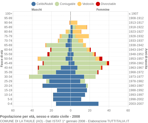 Grafico Popolazione per età, sesso e stato civile Comune di La Thuile (AO)