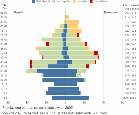 Grafico Popolazione per età, sesso e stato civile Comune di La Thuile (AO)