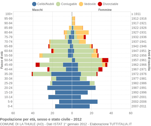 Grafico Popolazione per età, sesso e stato civile Comune di La Thuile (AO)