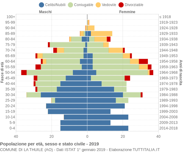 Grafico Popolazione per età, sesso e stato civile Comune di La Thuile (AO)