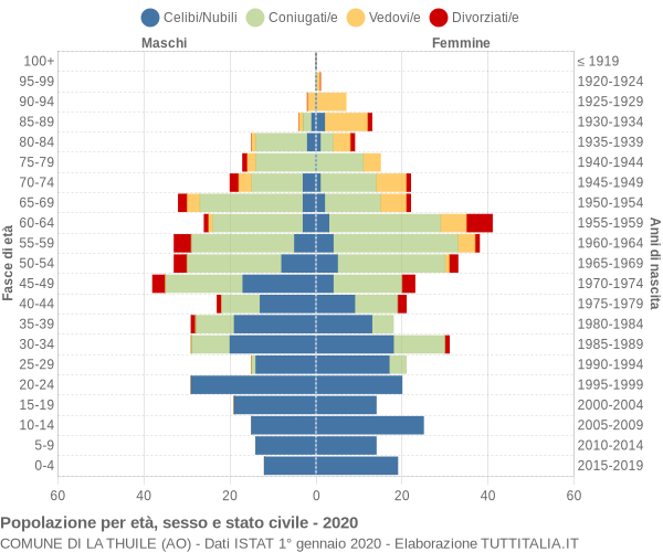 Grafico Popolazione per età, sesso e stato civile Comune di La Thuile (AO)