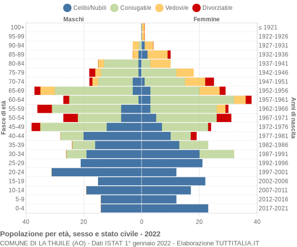 Grafico Popolazione per età, sesso e stato civile Comune di La Thuile (AO)