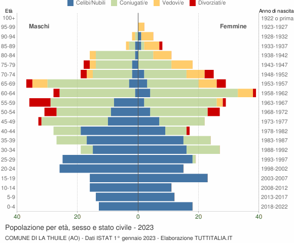 Grafico Popolazione per età, sesso e stato civile Comune di La Thuile (AO)