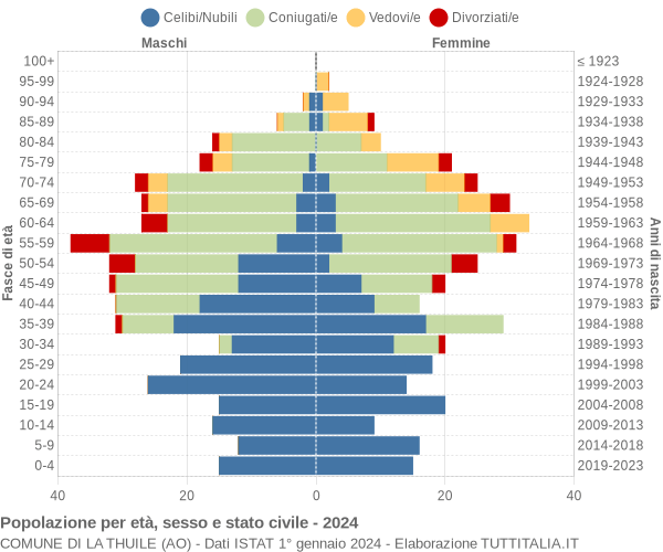 Grafico Popolazione per età, sesso e stato civile Comune di La Thuile (AO)