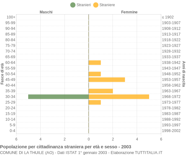 Grafico cittadini stranieri - La Thuile 2003