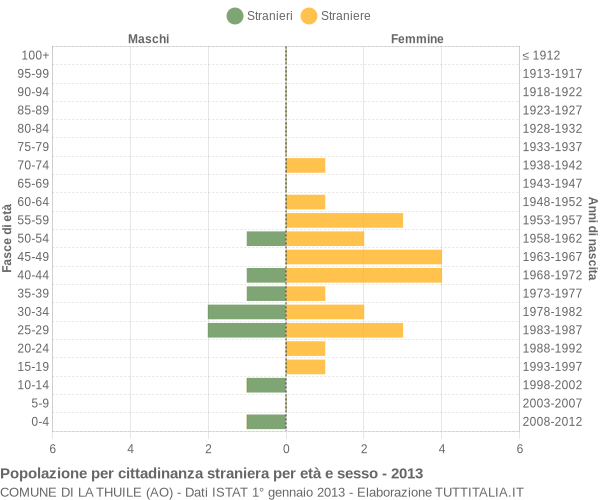 Grafico cittadini stranieri - La Thuile 2013