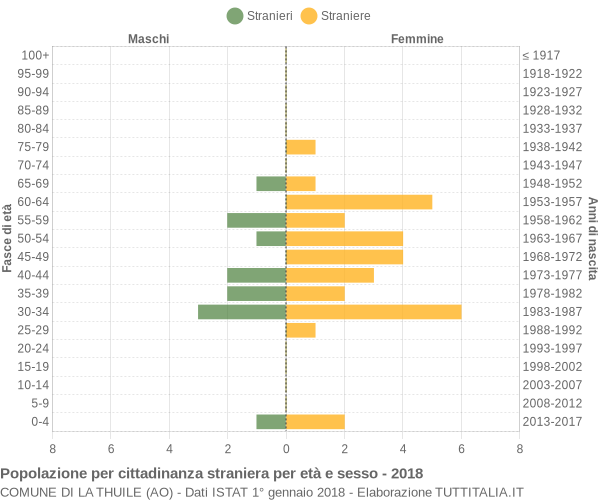 Grafico cittadini stranieri - La Thuile 2018