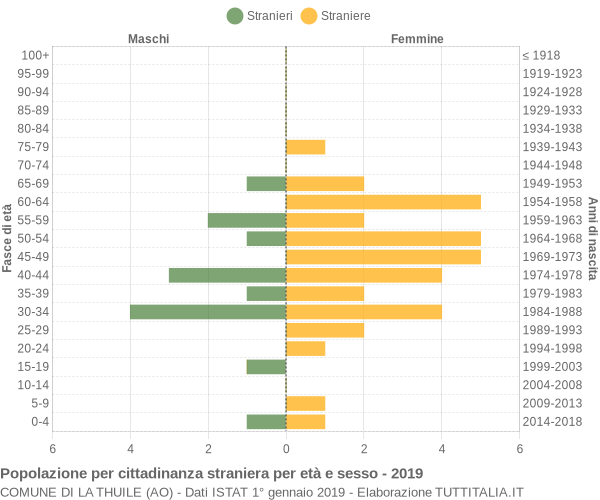 Grafico cittadini stranieri - La Thuile 2019