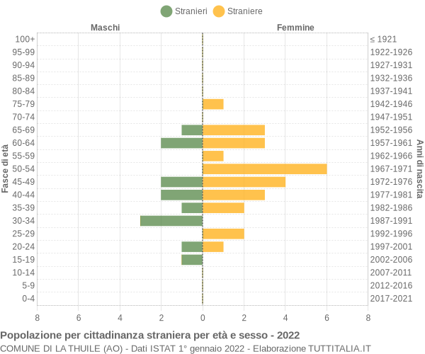 Grafico cittadini stranieri - La Thuile 2022