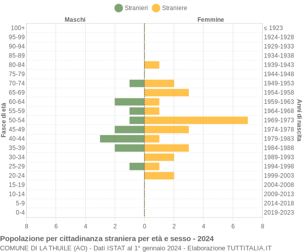 Grafico cittadini stranieri - La Thuile 2024