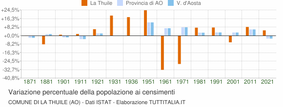 Grafico variazione percentuale della popolazione Comune di La Thuile (AO)