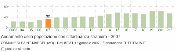 Grafico andamento popolazione stranieri Comune di Saint-Marcel (AO)