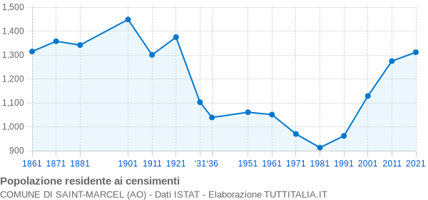 Grafico andamento storico popolazione Comune di Saint-Marcel (AO)