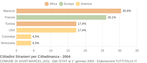 Grafico cittadinanza stranieri - Saint-Marcel 2004