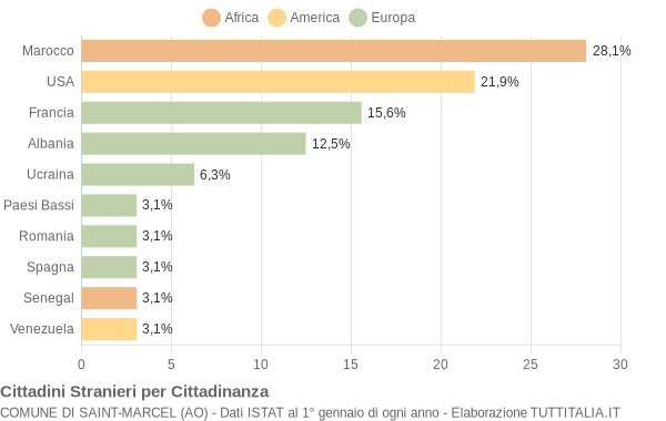 Grafico cittadinanza stranieri - Saint-Marcel 2007