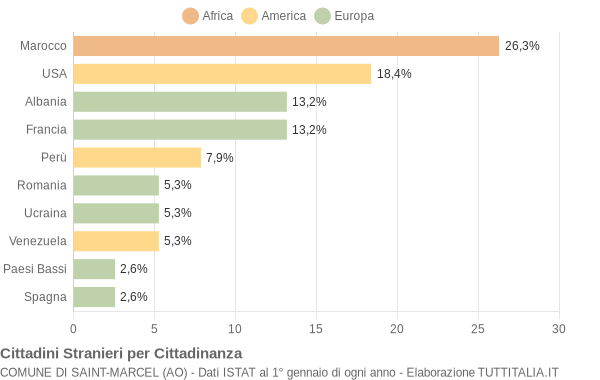 Grafico cittadinanza stranieri - Saint-Marcel 2008