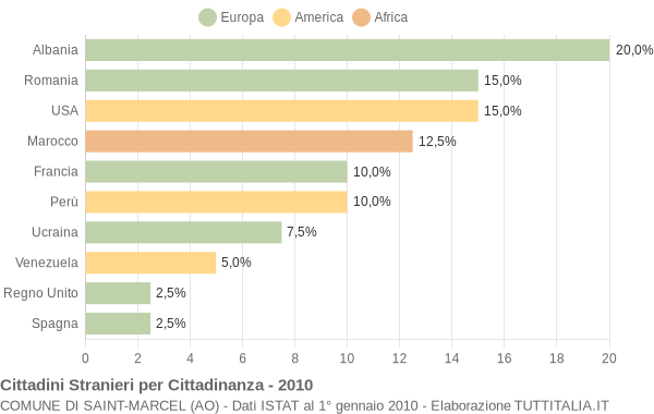 Grafico cittadinanza stranieri - Saint-Marcel 2010