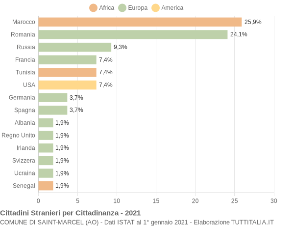 Grafico cittadinanza stranieri - Saint-Marcel 2021