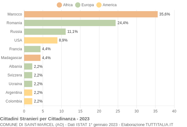 Grafico cittadinanza stranieri - Saint-Marcel 2023