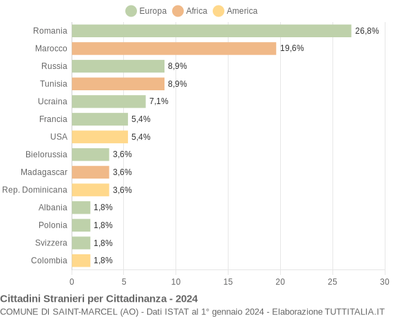 Grafico cittadinanza stranieri - Saint-Marcel 2024