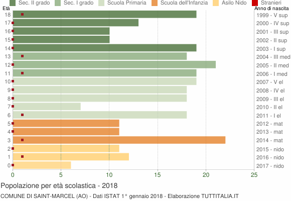 Grafico Popolazione in età scolastica - Saint-Marcel 2018
