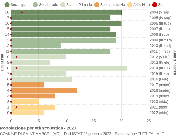 Grafico Popolazione in età scolastica - Saint-Marcel 2023