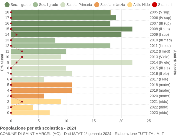 Grafico Popolazione in età scolastica - Saint-Marcel 2024