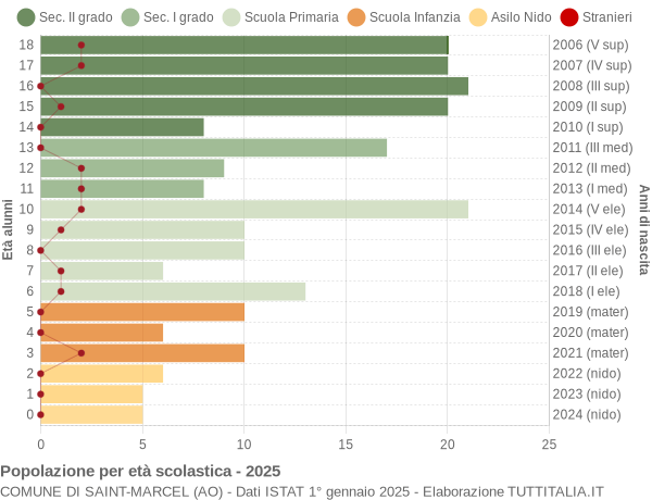 Grafico Popolazione in età scolastica - Saint-Marcel 2025