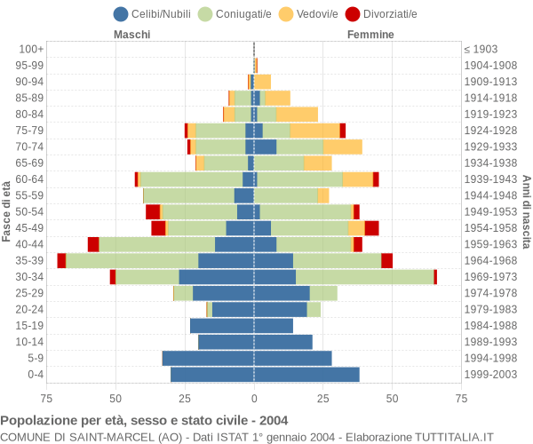 Grafico Popolazione per età, sesso e stato civile Comune di Saint-Marcel (AO)