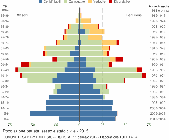 Grafico Popolazione per età, sesso e stato civile Comune di Saint-Marcel (AO)
