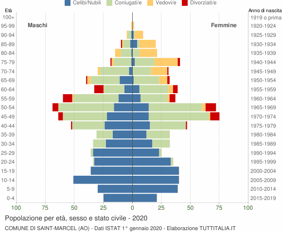 Grafico Popolazione per età, sesso e stato civile Comune di Saint-Marcel (AO)