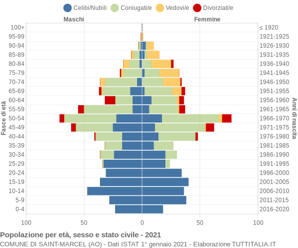 Grafico Popolazione per età, sesso e stato civile Comune di Saint-Marcel (AO)