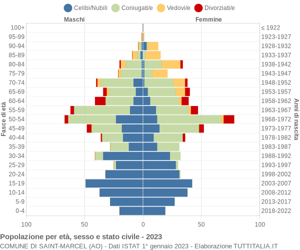 Grafico Popolazione per età, sesso e stato civile Comune di Saint-Marcel (AO)