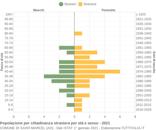 Grafico cittadini stranieri - Saint-Marcel 2021