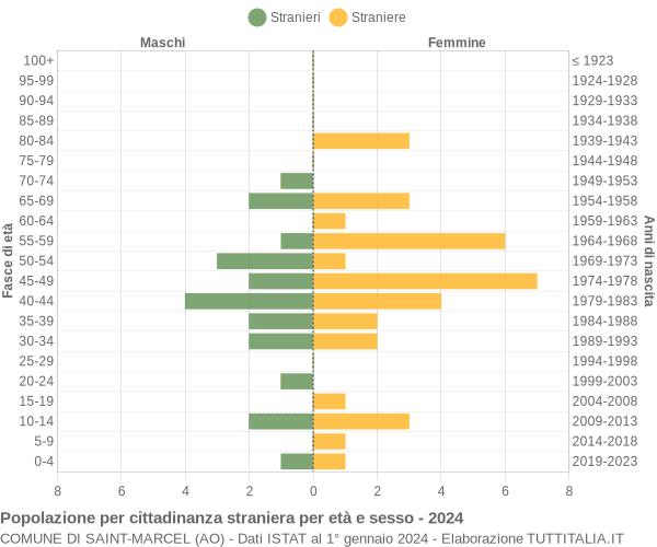 Grafico cittadini stranieri - Saint-Marcel 2024