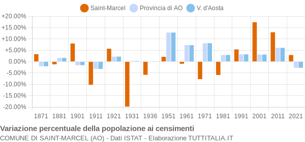 Grafico variazione percentuale della popolazione Comune di Saint-Marcel (AO)