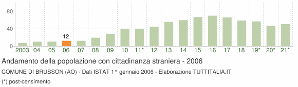 Grafico andamento popolazione stranieri Comune di Brusson (AO)