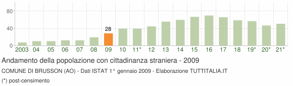Grafico andamento popolazione stranieri Comune di Brusson (AO)