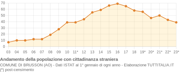 Andamento popolazione stranieri Comune di Brusson (AO)