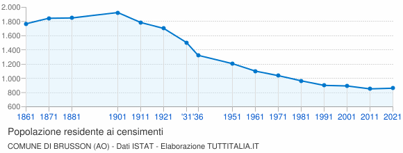 Grafico andamento storico popolazione Comune di Brusson (AO)