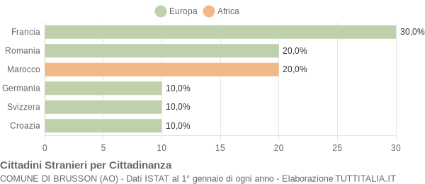 Grafico cittadinanza stranieri - Brusson 2004