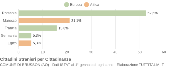 Grafico cittadinanza stranieri - Brusson 2008