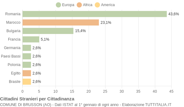 Grafico cittadinanza stranieri - Brusson 2010