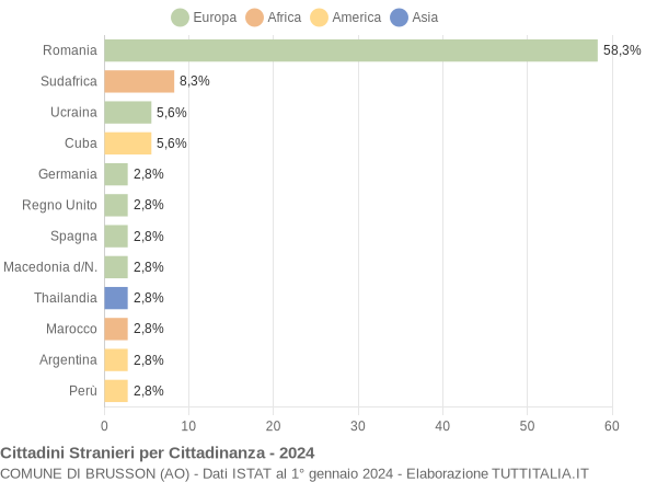 Grafico cittadinanza stranieri - Brusson 2024