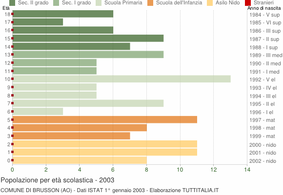 Grafico Popolazione in età scolastica - Brusson 2003