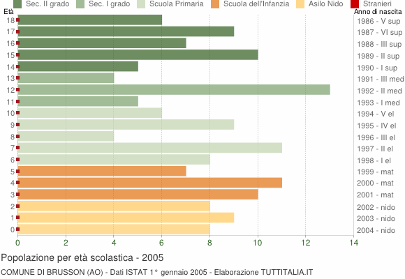 Grafico Popolazione in età scolastica - Brusson 2005