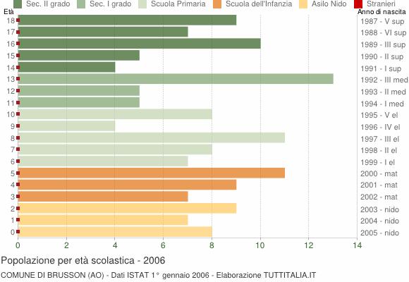 Grafico Popolazione in età scolastica - Brusson 2006