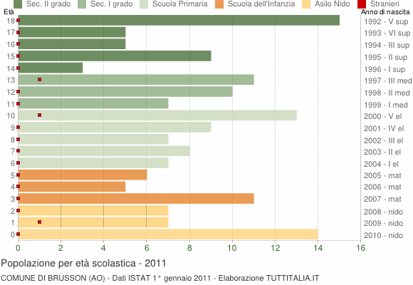 Grafico Popolazione in età scolastica - Brusson 2011