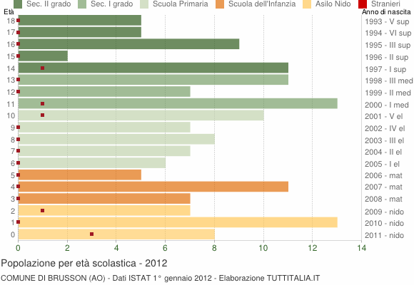 Grafico Popolazione in età scolastica - Brusson 2012